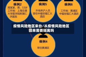 疫情风险地区来台/从疫情风险地区回来需要隔离吗
