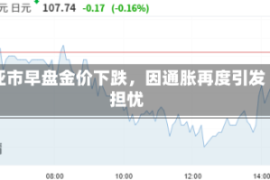 亚市早盘金价下跌，因通胀再度引发担忧
