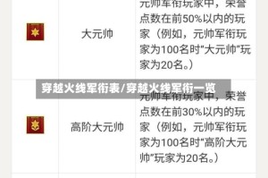 穿越火线军衔表/穿越火线军衔一览