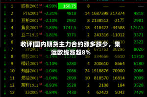 收评|国内期货主力合约涨多跌少，集运欧线涨超8%