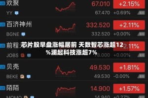 芯片股早盘涨幅居前 天数智芯涨超12%澜起科技涨超7%