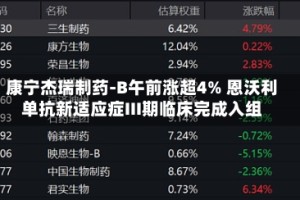 康宁杰瑞制药-B午前涨超4% 恩沃利单抗新适应症III期临床完成入组