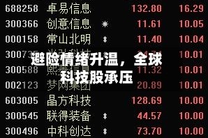 避险情绪升温，全球科技股承压