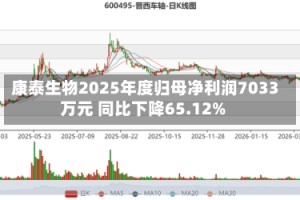 康泰生物2025年度归母净利润7033万元 同比下降65.12%