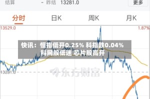 快讯：恒指低开0.25% 科指跌0.04% 科网股低迷 芯片股高开