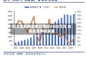 四大互联网券商日赚超4500万元 合规成竞争新变量