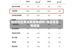 保定地区有没有疫情病例/保定是否有疫情