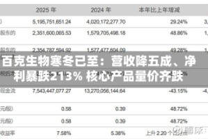 百克生物寒冬已至：营收降五成、净利暴跌213% 核心产品量价齐跌