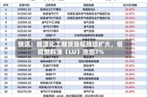 快讯：能源化工期货涨幅持续扩大，低硫燃料油（LU）涨超7%