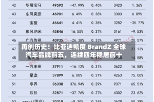 再创历史！比亚迪凯度 BrandZ 全球汽车品牌前五，连续四年稳居前十