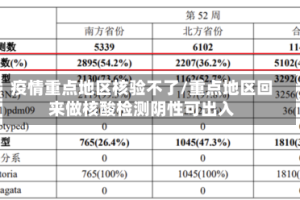 疫情重点地区核验不了/重点地区回来做核酸检测阴性可出入