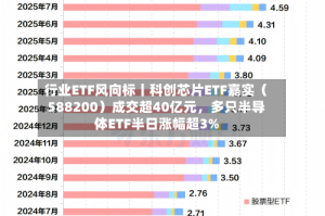 行业ETF风向标丨科创芯片ETF嘉实（588200）成交超40亿元，多只半导体ETF半日涨幅超3%