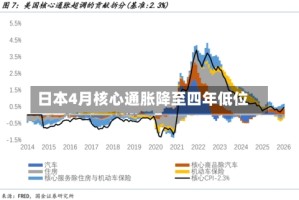 日本4月核心通胀降至四年低位