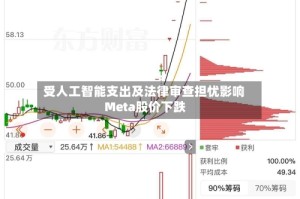 受人工智能支出及法律审查担忧影响 Meta股价下跌