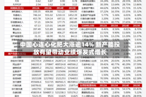 中国心连心化肥大涨逾14% 新产能投放有望带动业绩爆发式增长