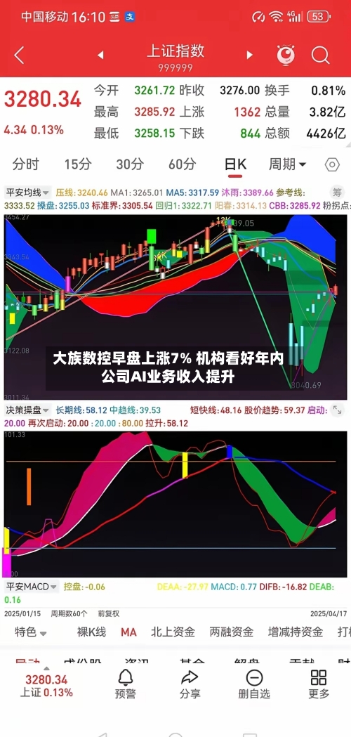 大族数控早盘上涨7% 机构看好年内公司AI业务收入提升-第1张图片