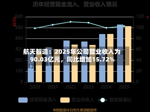航天智造：2025年公司营业收入为90.03亿元	，同比增加15.72%-第2张图片