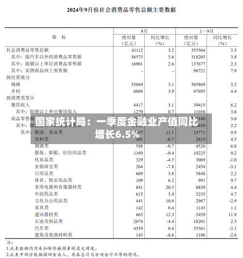 国家统计局：一季度金融业产值同比增长6.5%-第1张图片