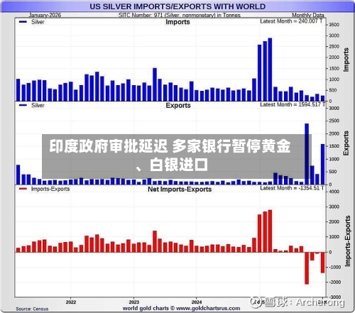 印度政府审批延迟 多家银行暂停黄金	、白银进口-第1张图片