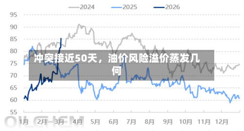 冲突接近50天	，油价风险溢价蒸发几何-第1张图片