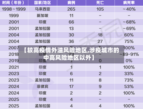 【较高疫情外溢风险地区,涉疫城市的中高风险地区以外】-第1张图片