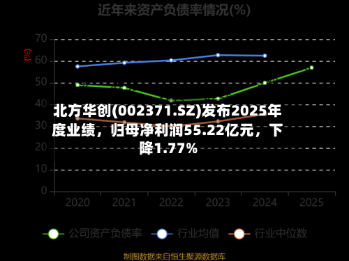 北方华创(002371.SZ)发布2025年度业绩，归母净利润55.22亿元	，下降1.77%-第1张图片