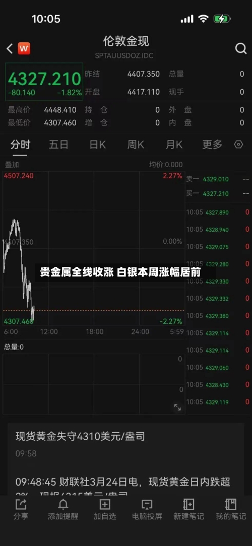 贵金属全线收涨 白银本周涨幅居前-第1张图片