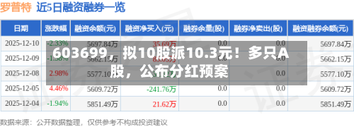603699，拟10股派10.3元！多只A股，公布分红预案-第1张图片