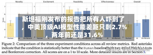 斯坦福刚发布的报告把所有人吓到了，中美顶级AI模型性能差距只剩2.7%，两年前还是31.6%-第1张图片