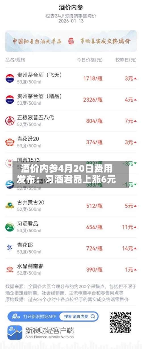 酒价内参4月20日费用发布：习酒君品上涨6元-第2张图片