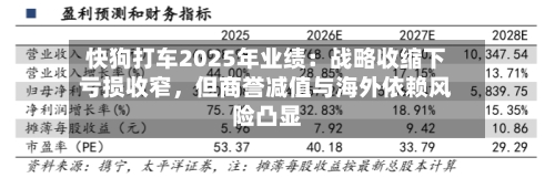 快狗打车2025年业绩：战略收缩下亏损收窄	，但商誉减值与海外依赖风险凸显-第1张图片