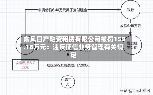 东风日产融资租赁有限公司被罚159.18万元：违反征信业务管理有关规定-第1张图片