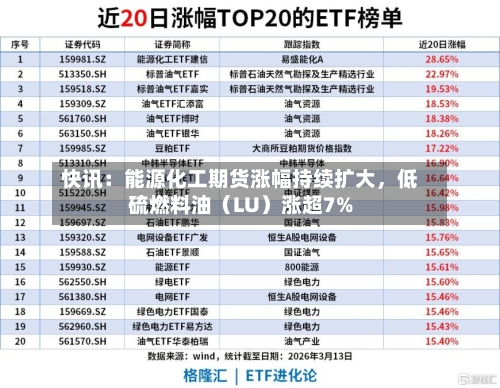 快讯：能源化工期货涨幅持续扩大，低硫燃料油（LU）涨超7%-第1张图片