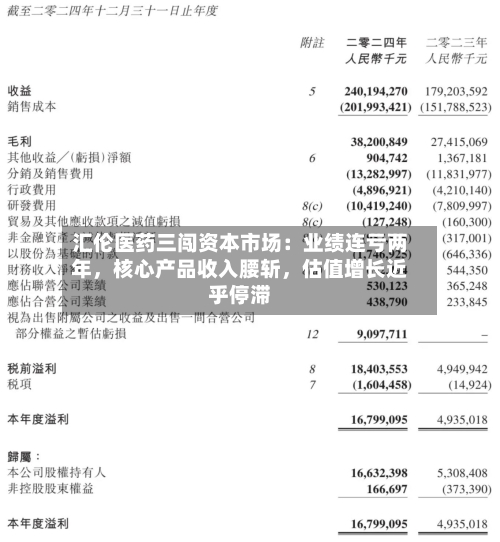 汇伦医药三闯资本市场：业绩连亏两年，核心产品收入腰斩	，估值增长近乎停滞-第2张图片