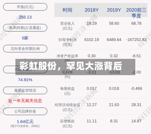 彩虹股份，罕见大涨背后-第1张图片