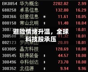 避险情绪升温，全球科技股承压-第1张图片