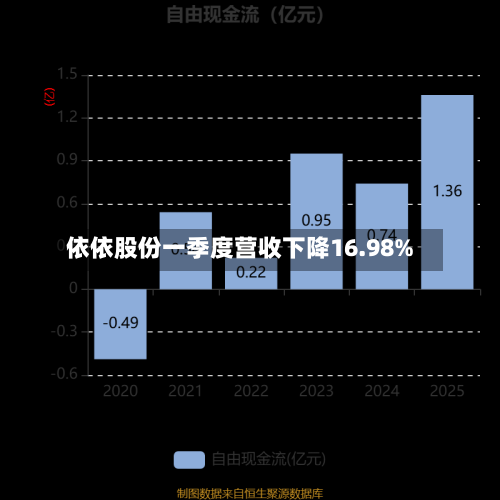 依依股份一季度营收下降16.98%-第3张图片