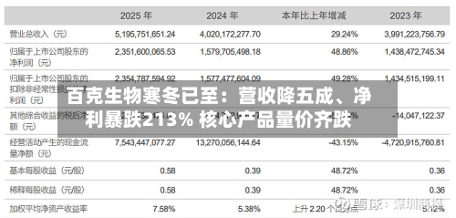 百克生物寒冬已至：营收降五成、净利暴跌213% 核心产品量价齐跌-第1张图片