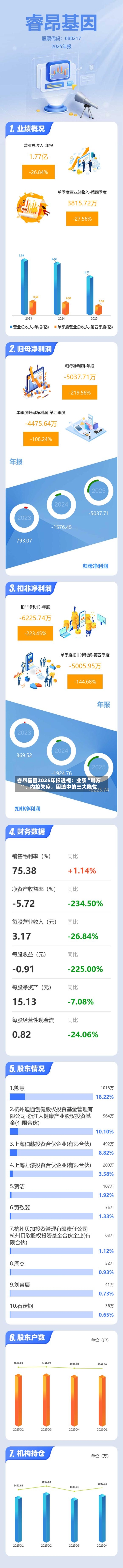 睿昂基因2025年报透视：业绩“塌方”、内控失序，困境中的三大隐忧-第1张图片