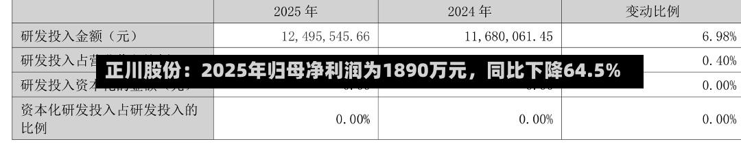 正川股份：2025年归母净利润为1890万元，同比下降64.5%-第1张图片