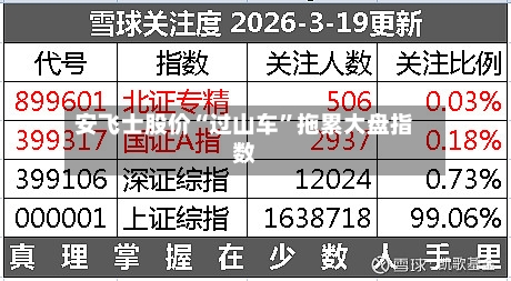 安飞士股价“过山车	”拖累大盘指数-第3张图片