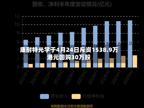 康耐特光学于4月24日斥资1538.9万港元回购30万股-第2张图片