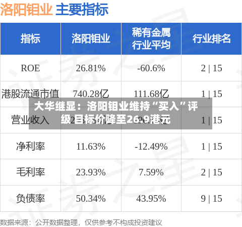 大华继显：洛阳钼业维持“买入”评级 目标价降至26.9港元-第2张图片