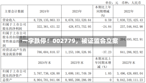 一字跌停！002779，被证监会立案-第2张图片