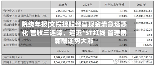 院线年报|文投控股经营现金流急速恶化 营收三连降、逼近*ST红线 管理层薪酬逆势大涨-第2张图片