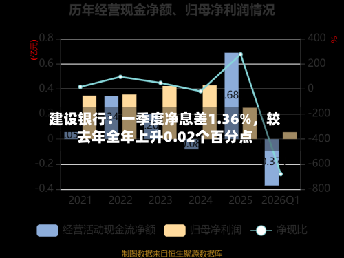 建设银行：一季度净息差1.36%，较去年全年上升0.02个百分点-第1张图片