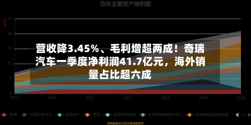 营收降3.45%、毛利增超两成！奇瑞汽车一季度净利润41.7亿元	，海外销量占比超六成-第1张图片