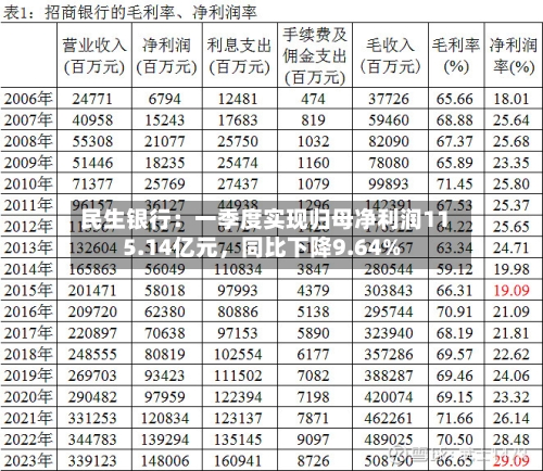 民生银行：一季度实现归母净利润115.14亿元，同比下降9.64%-第1张图片