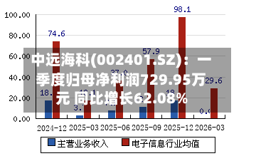 中远海科(002401.SZ)：一季度归母净利润729.95万元 同比增长62.08%-第1张图片