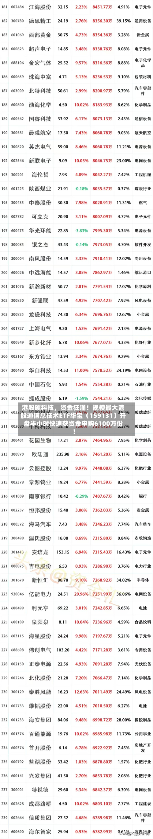 港股硬科技，资金狂涌！规模最大港股通信息技术ETF华宝（159131）开盘半小时快速获资金申购6100万份！-第1张图片
